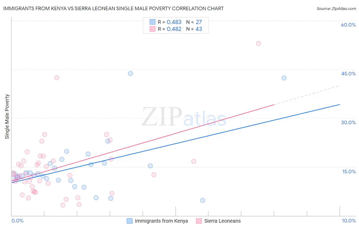 Immigrants from Kenya vs Sierra Leonean Single Male Poverty