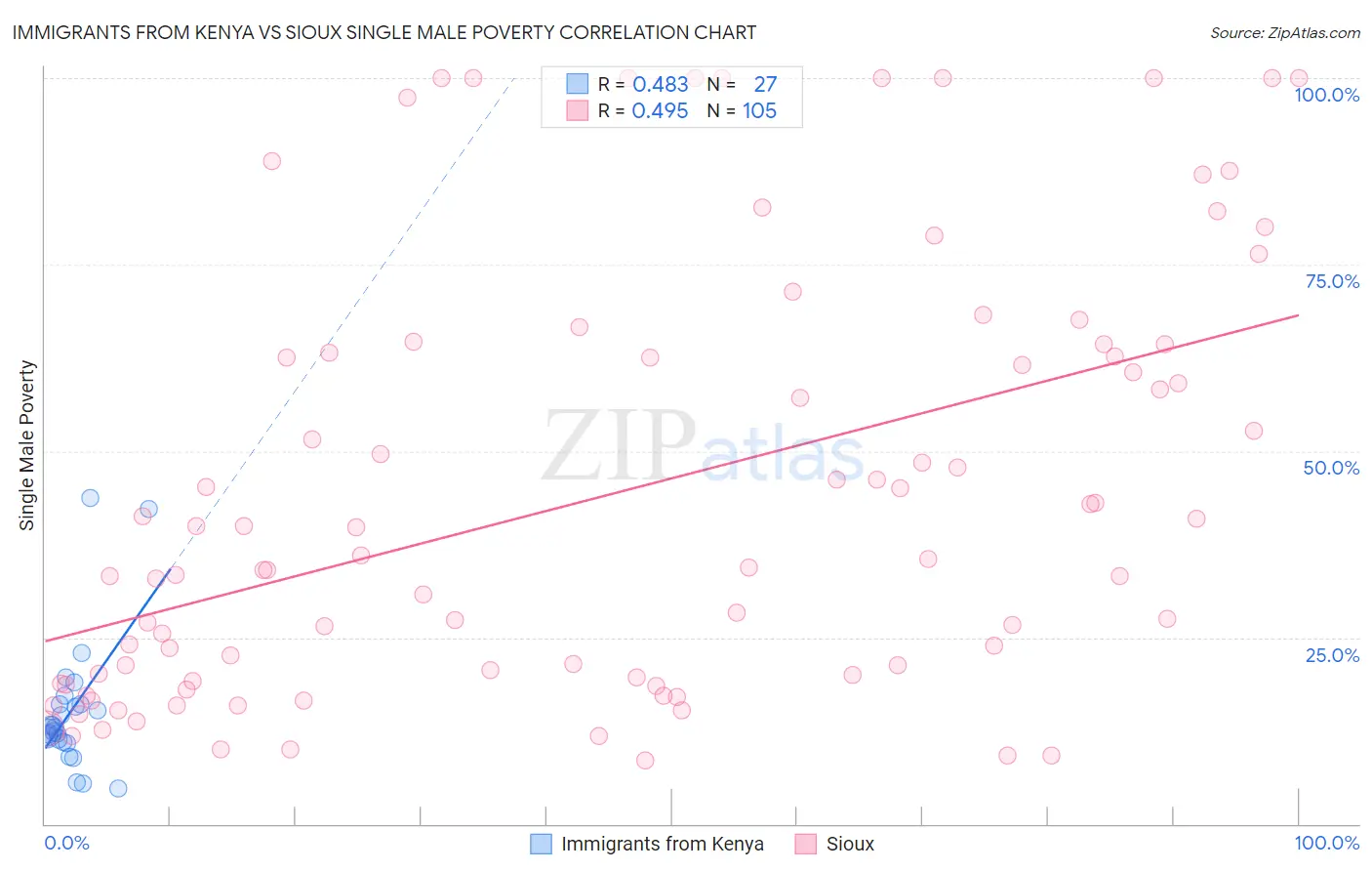 Immigrants from Kenya vs Sioux Single Male Poverty