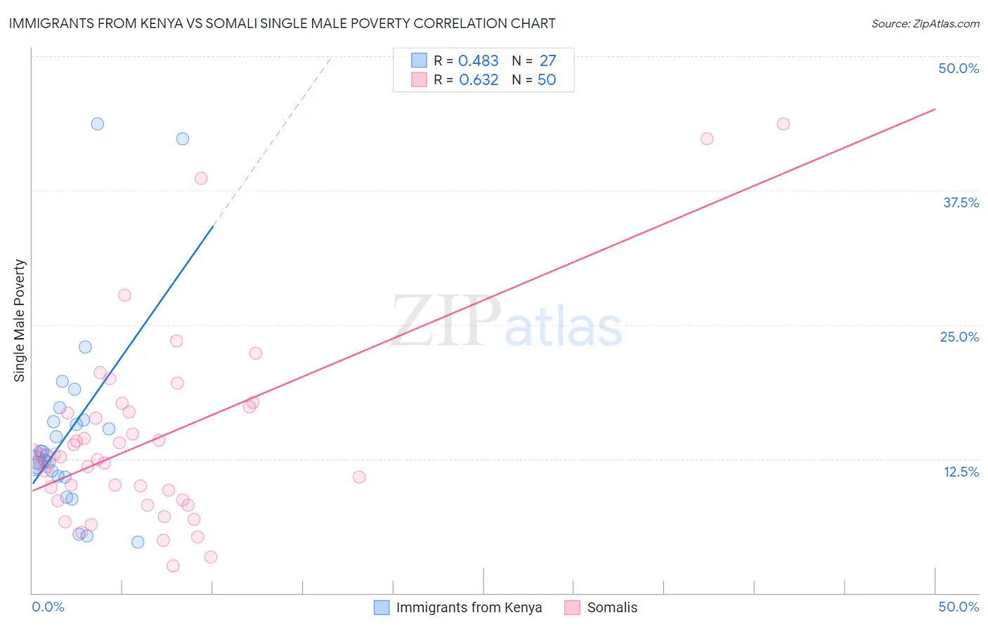 Immigrants from Kenya vs Somali Single Male Poverty
