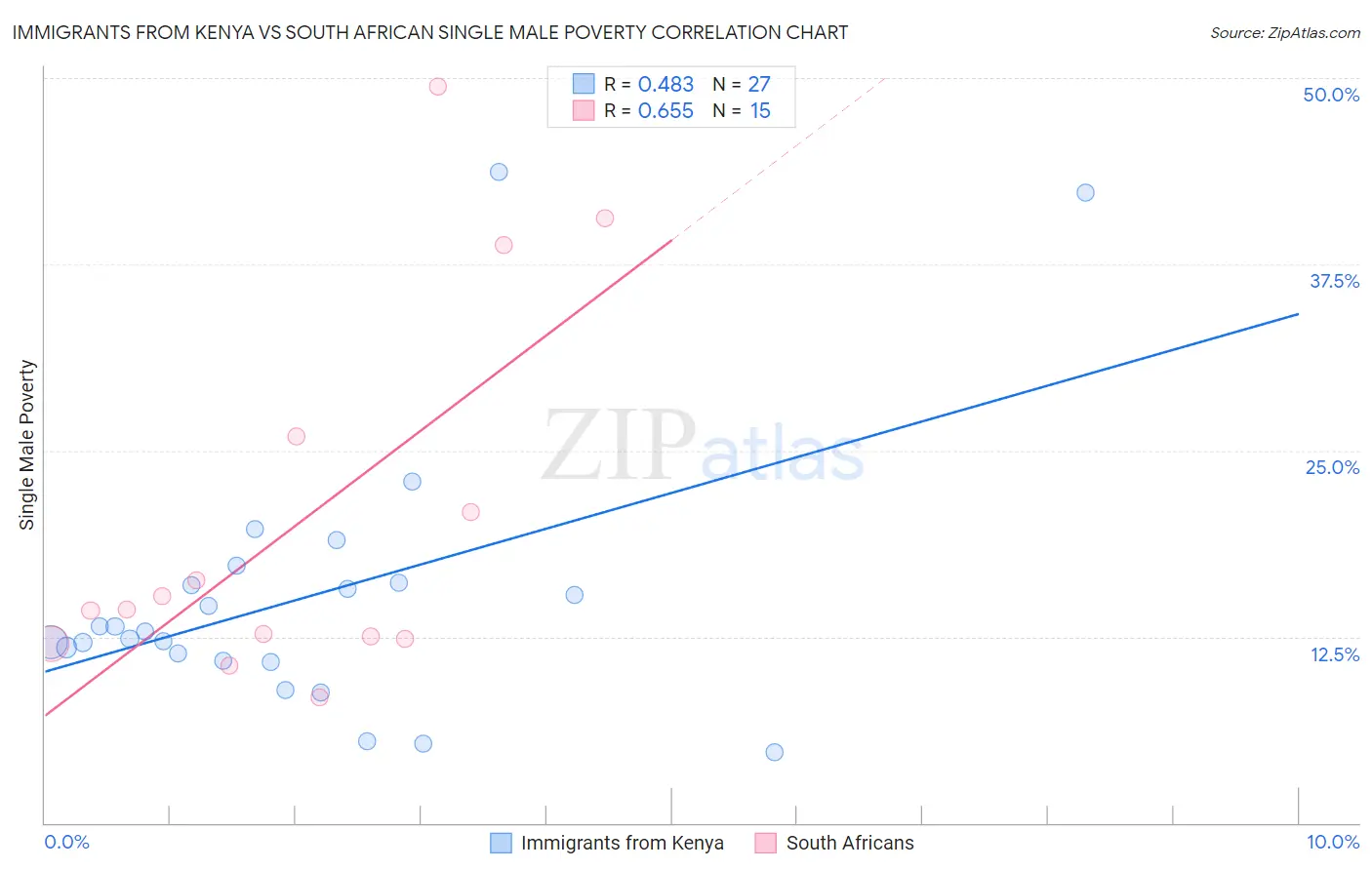 Immigrants from Kenya vs South African Single Male Poverty