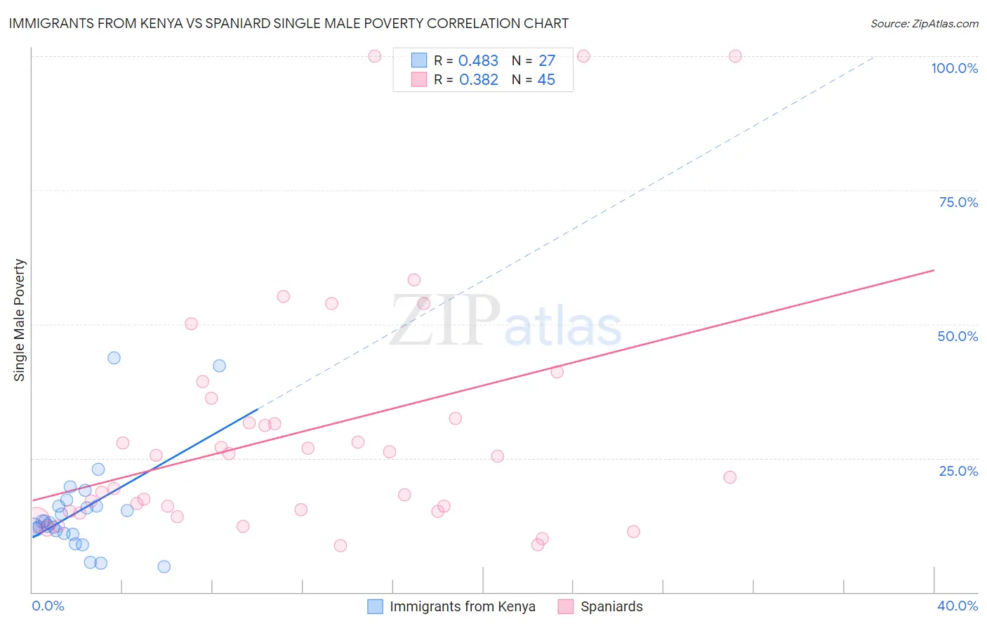 Immigrants from Kenya vs Spaniard Single Male Poverty