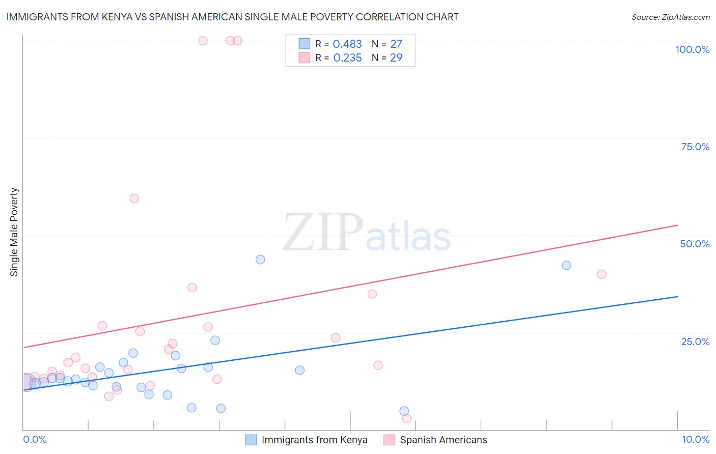 Immigrants from Kenya vs Spanish American Single Male Poverty