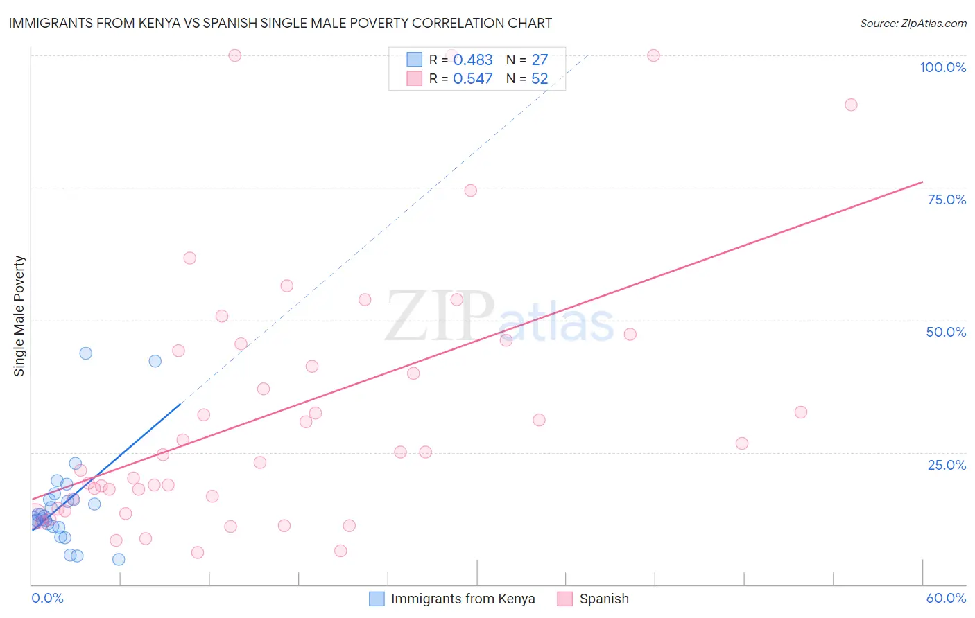 Immigrants from Kenya vs Spanish Single Male Poverty