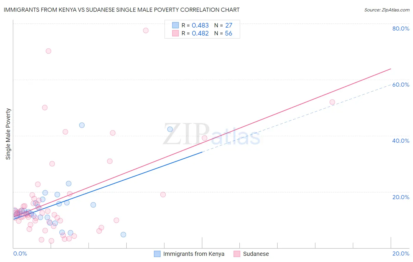 Immigrants from Kenya vs Sudanese Single Male Poverty