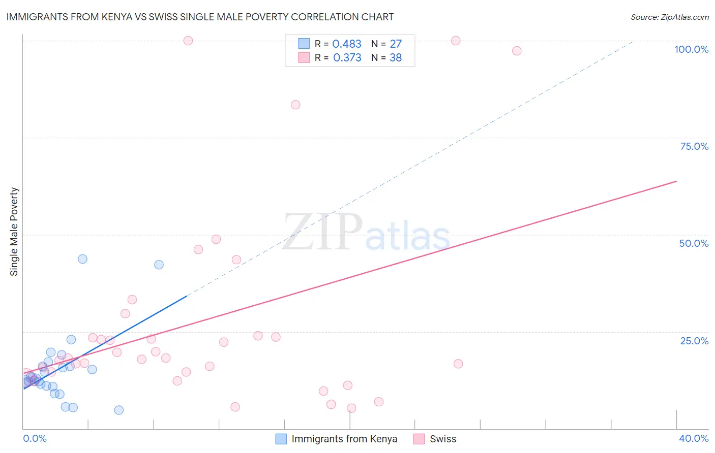 Immigrants from Kenya vs Swiss Single Male Poverty
