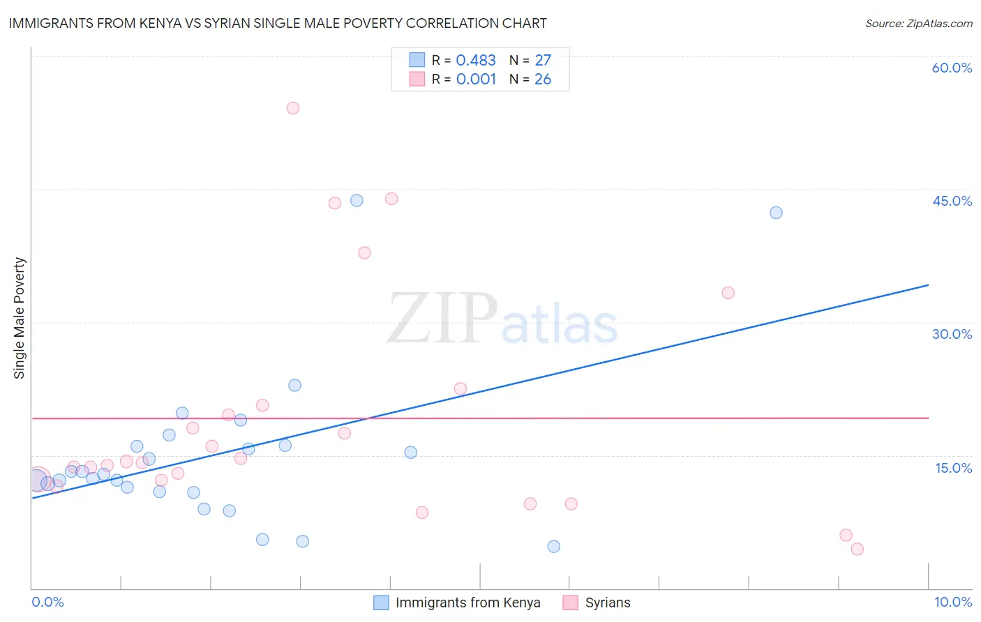 Immigrants from Kenya vs Syrian Single Male Poverty