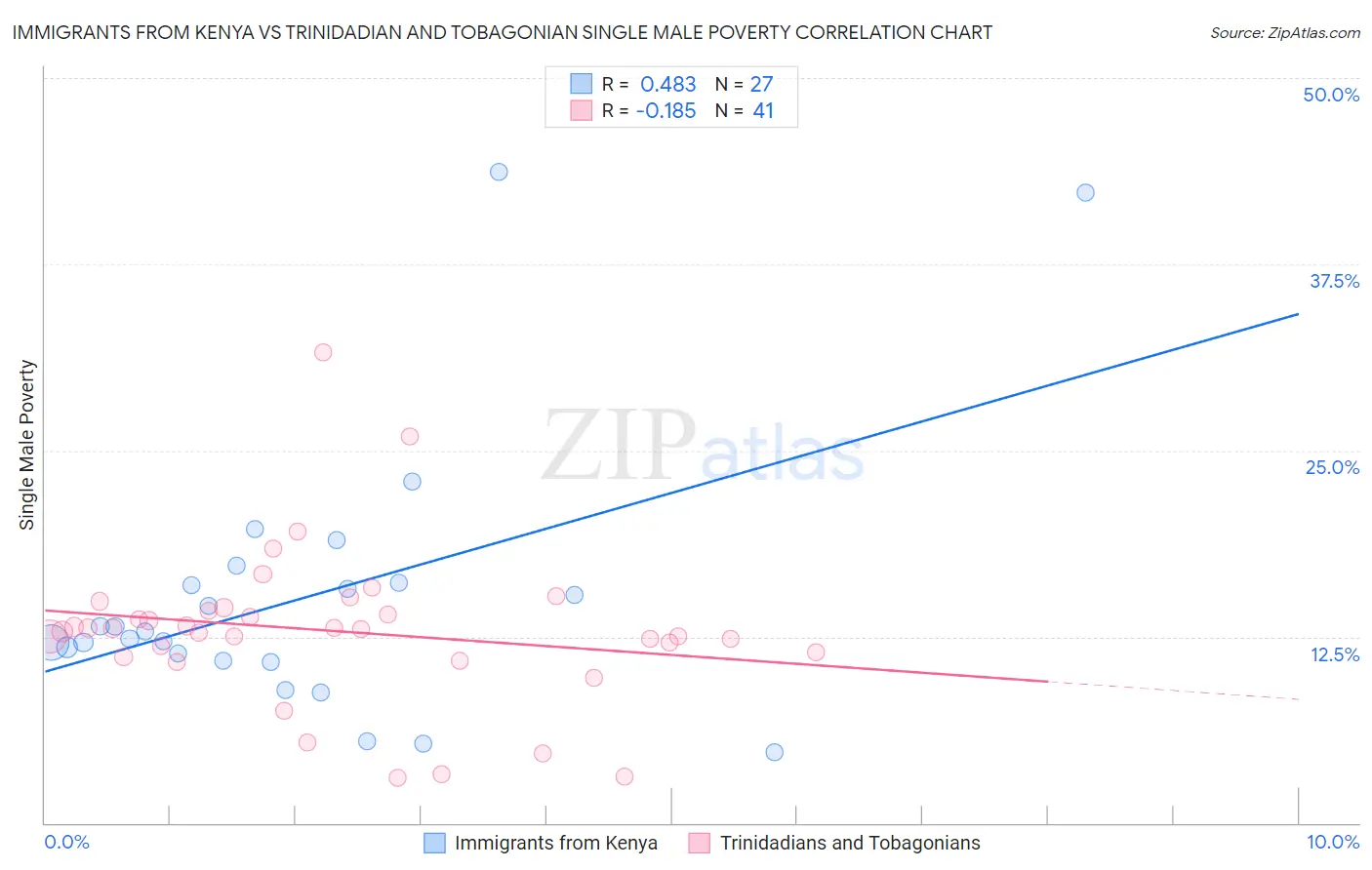Immigrants from Kenya vs Trinidadian and Tobagonian Single Male Poverty