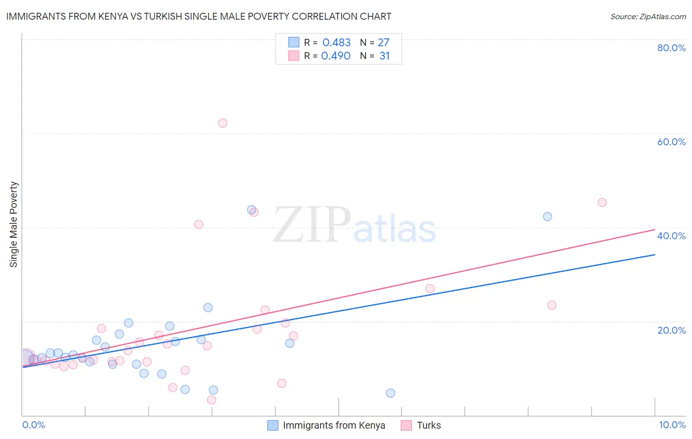 Immigrants from Kenya vs Turkish Single Male Poverty