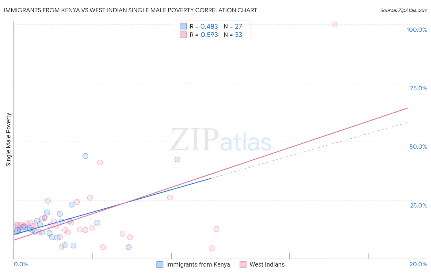 Immigrants from Kenya vs West Indian Single Male Poverty