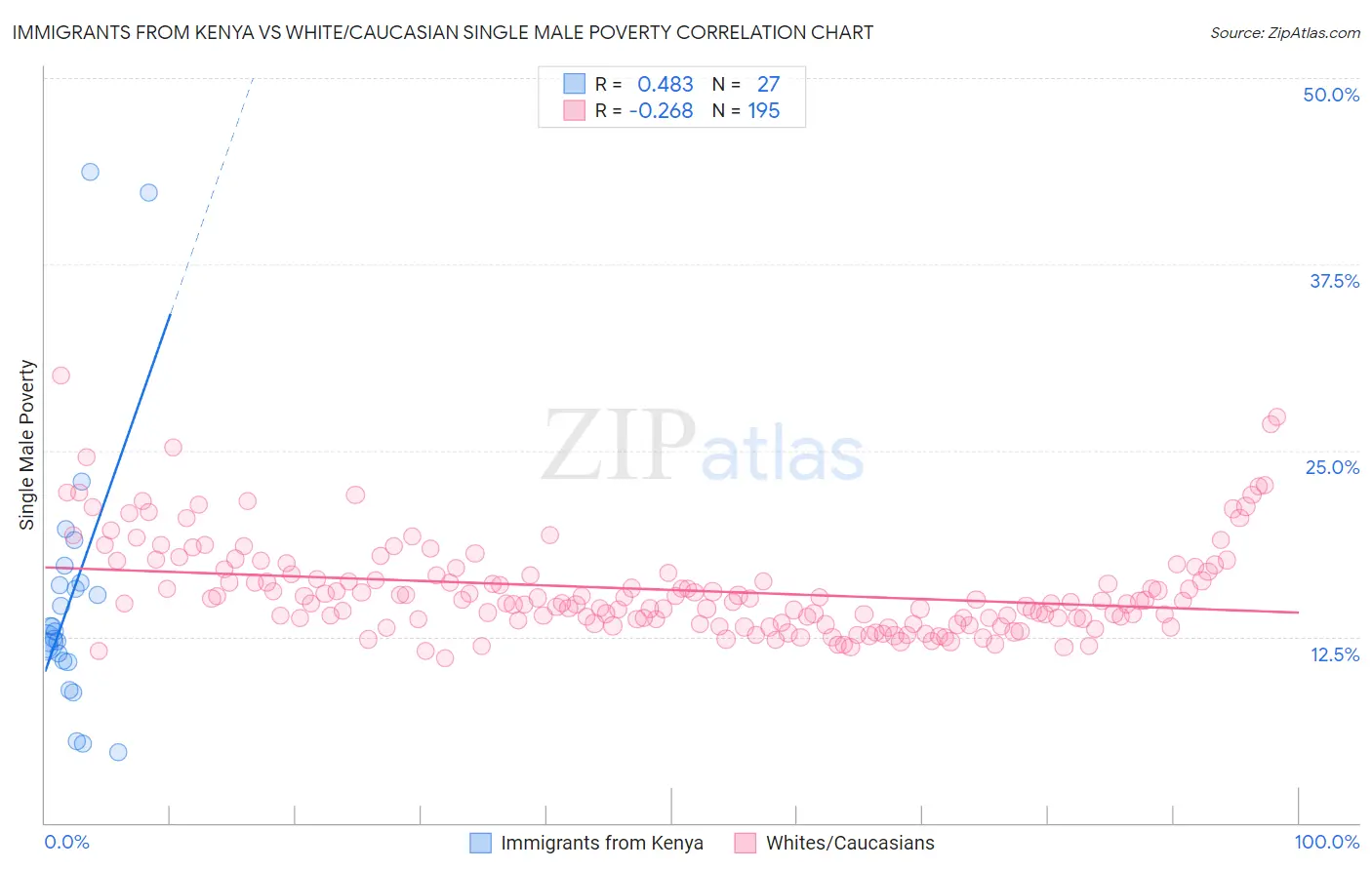 Immigrants from Kenya vs White/Caucasian Single Male Poverty