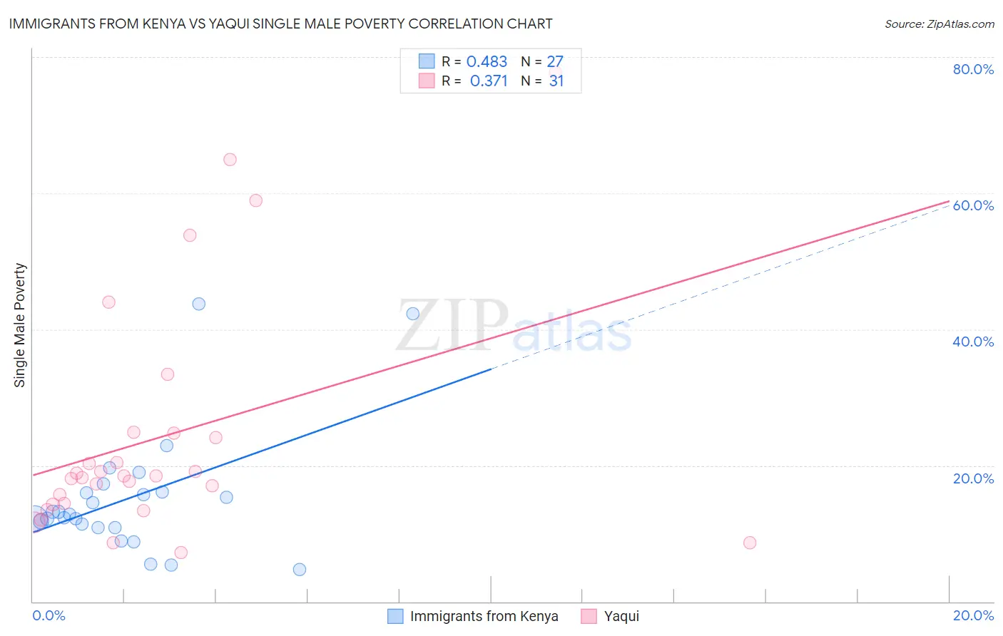 Immigrants from Kenya vs Yaqui Single Male Poverty