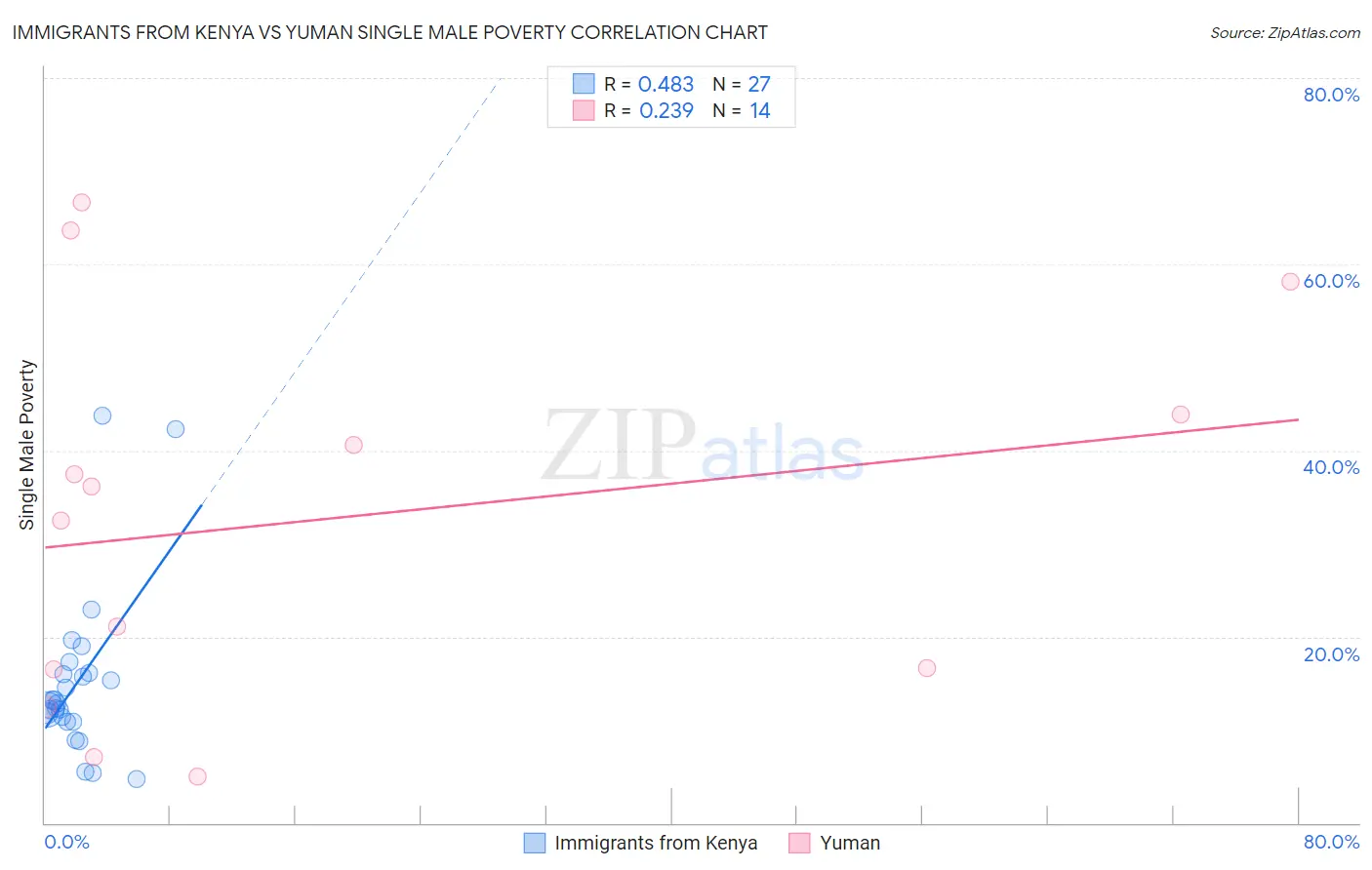 Immigrants from Kenya vs Yuman Single Male Poverty