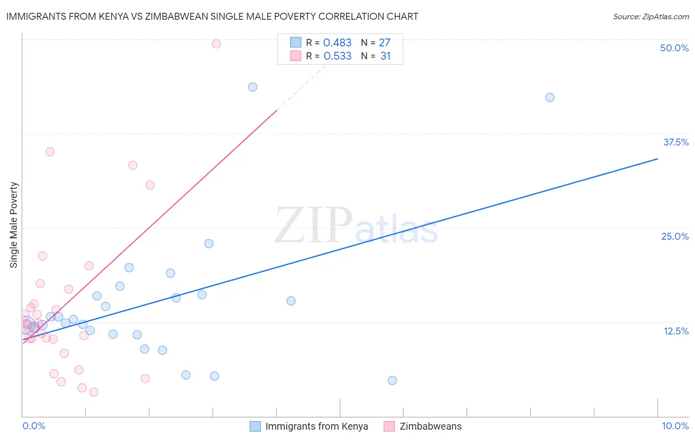 Immigrants from Kenya vs Zimbabwean Single Male Poverty