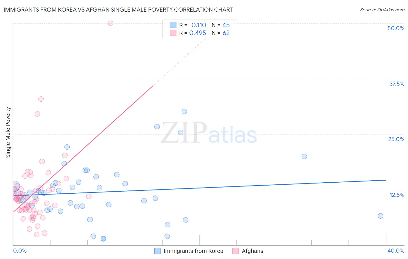Immigrants from Korea vs Afghan Single Male Poverty