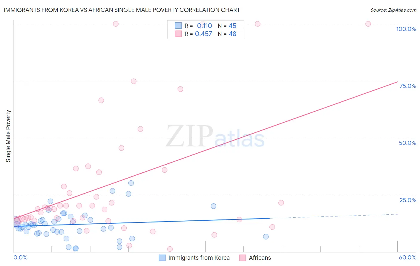 Immigrants from Korea vs African Single Male Poverty