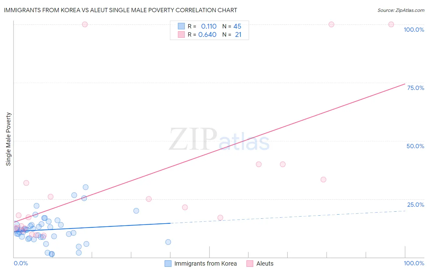 Immigrants from Korea vs Aleut Single Male Poverty