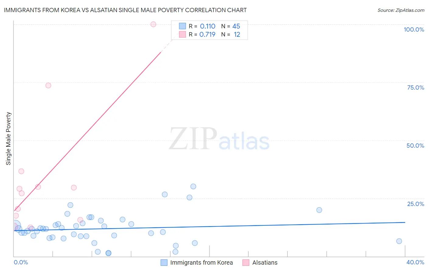 Immigrants from Korea vs Alsatian Single Male Poverty