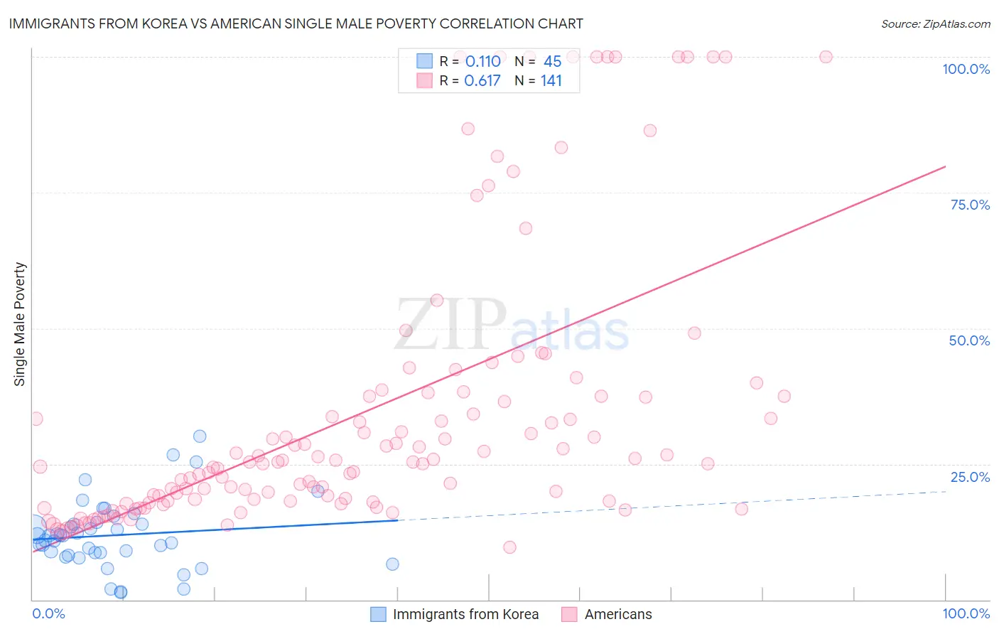 Immigrants from Korea vs American Single Male Poverty