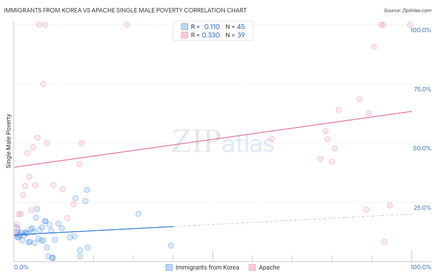 Immigrants from Korea vs Apache Single Male Poverty