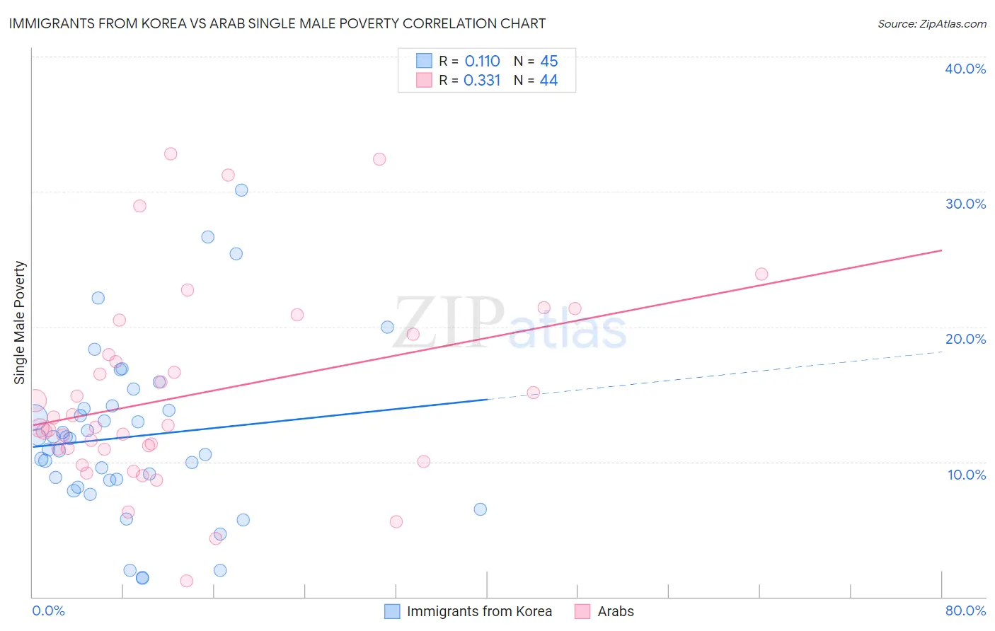 Immigrants from Korea vs Arab Single Male Poverty