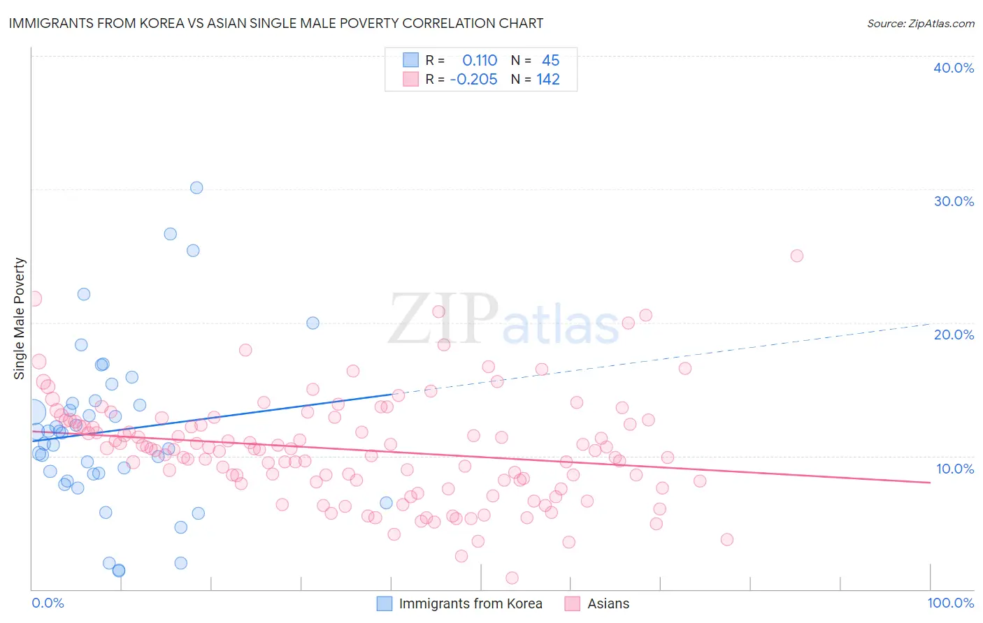 Immigrants from Korea vs Asian Single Male Poverty