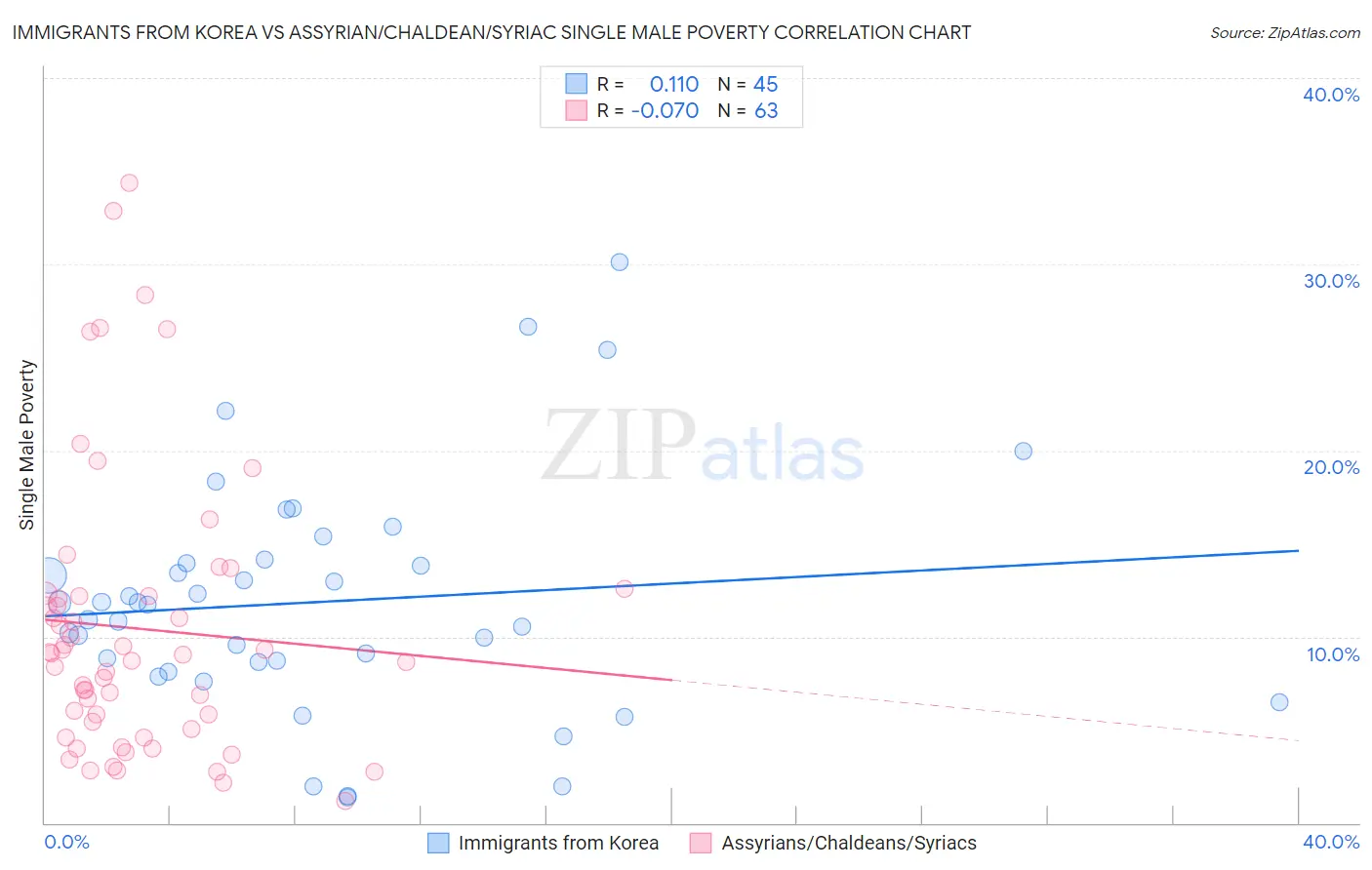 Immigrants from Korea vs Assyrian/Chaldean/Syriac Single Male Poverty