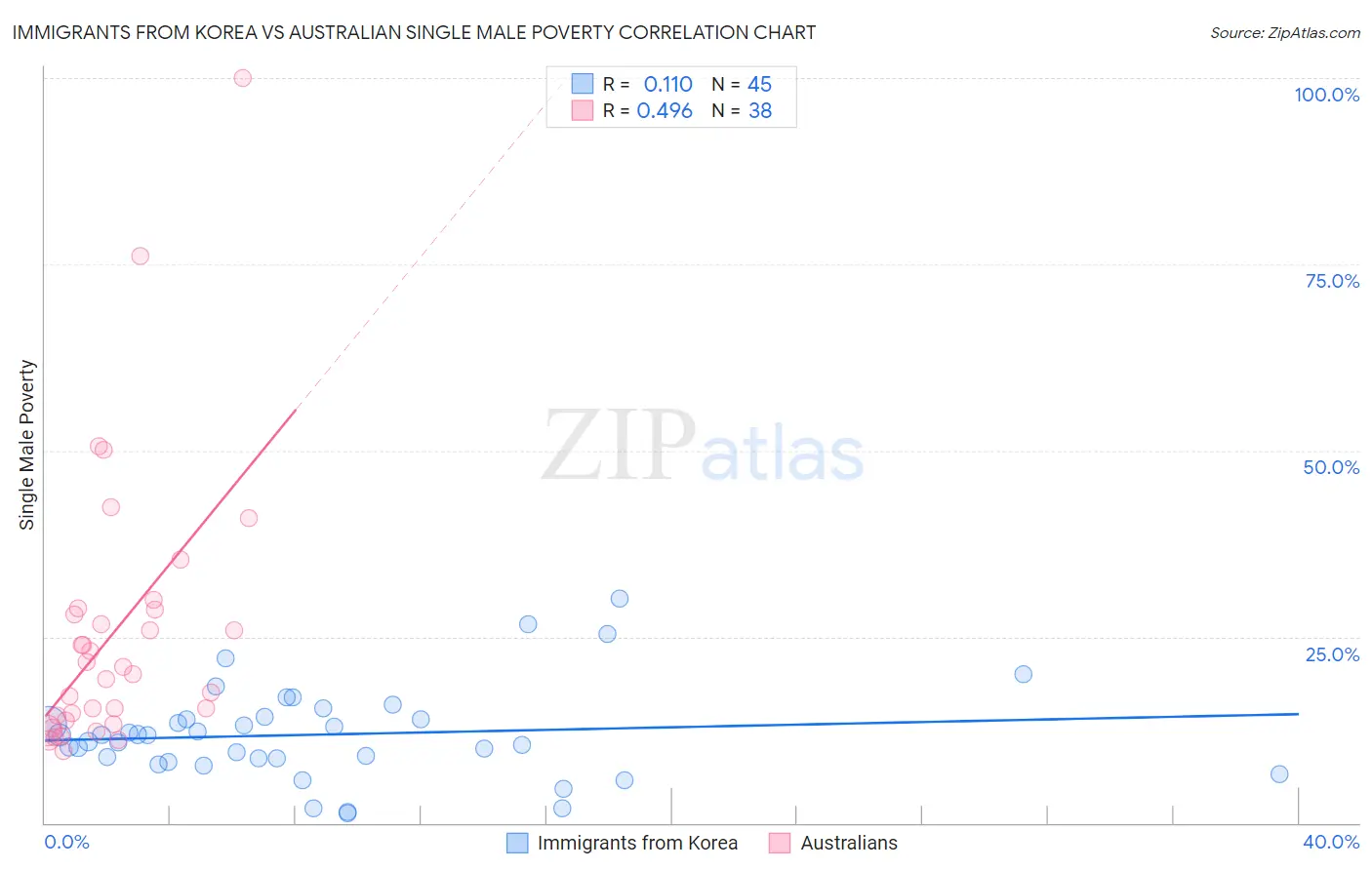 Immigrants from Korea vs Australian Single Male Poverty