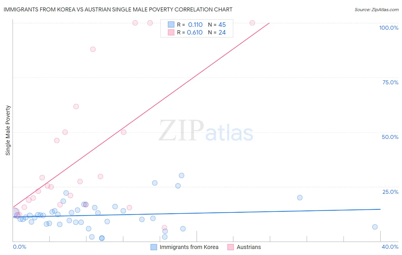 Immigrants from Korea vs Austrian Single Male Poverty