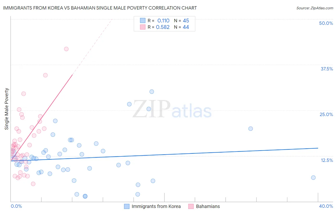 Immigrants from Korea vs Bahamian Single Male Poverty