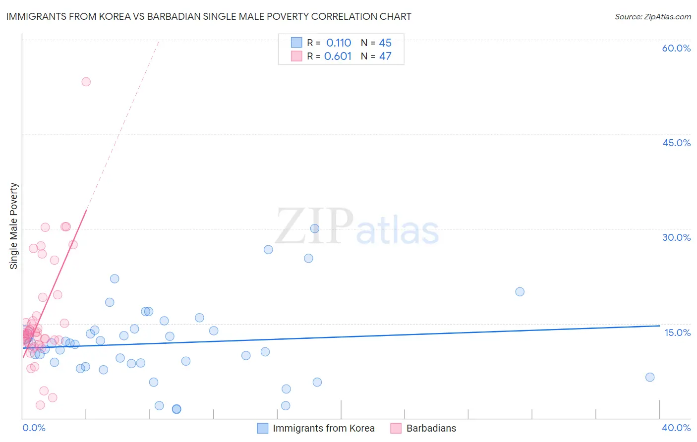 Immigrants from Korea vs Barbadian Single Male Poverty