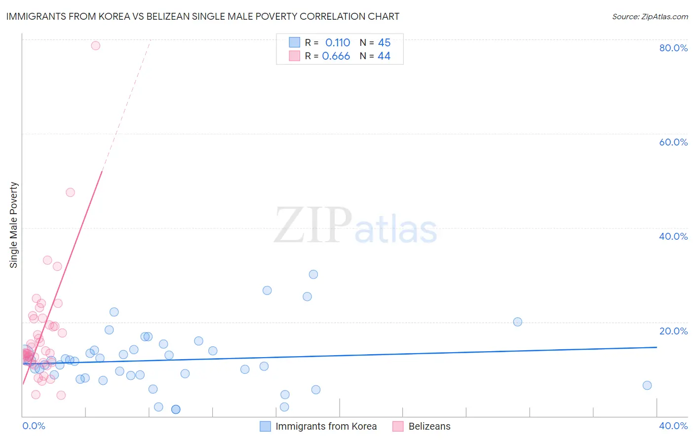 Immigrants from Korea vs Belizean Single Male Poverty