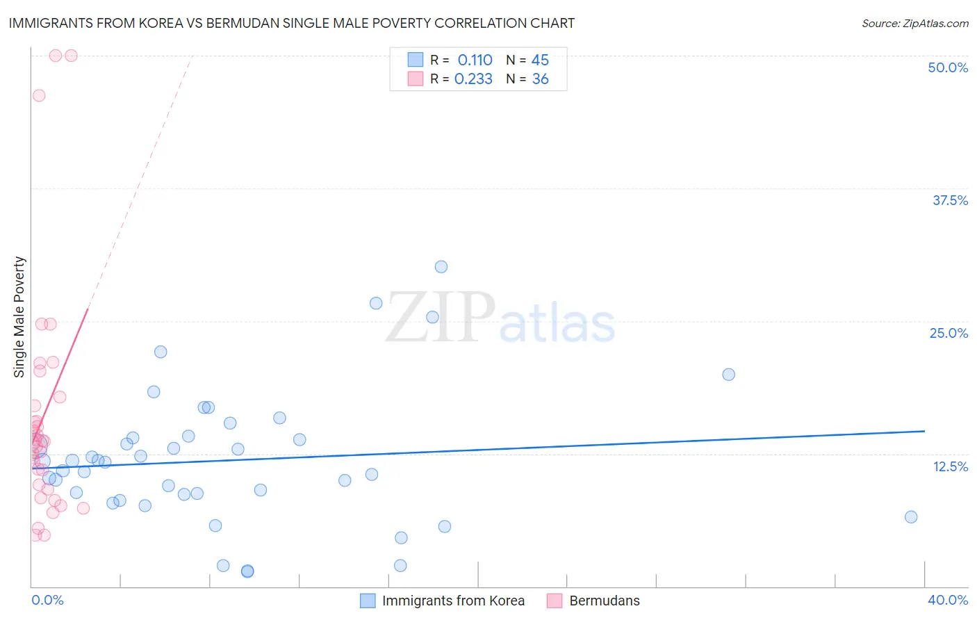 Immigrants from Korea vs Bermudan Single Male Poverty