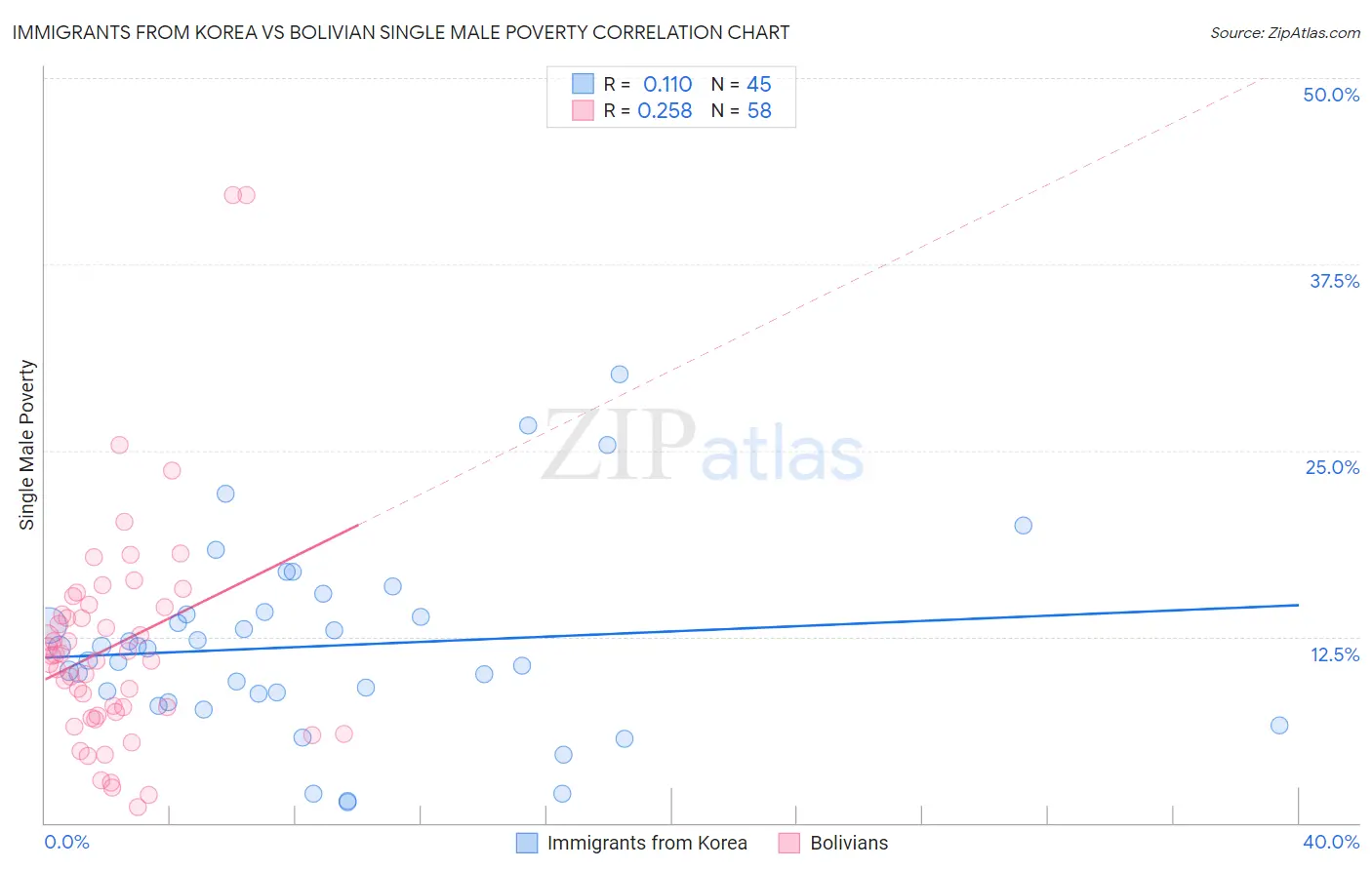 Immigrants from Korea vs Bolivian Single Male Poverty