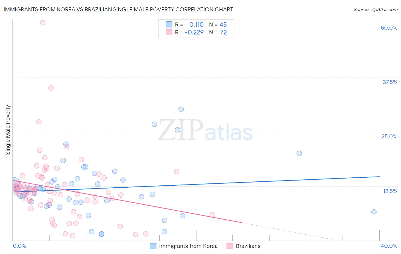 Immigrants from Korea vs Brazilian Single Male Poverty