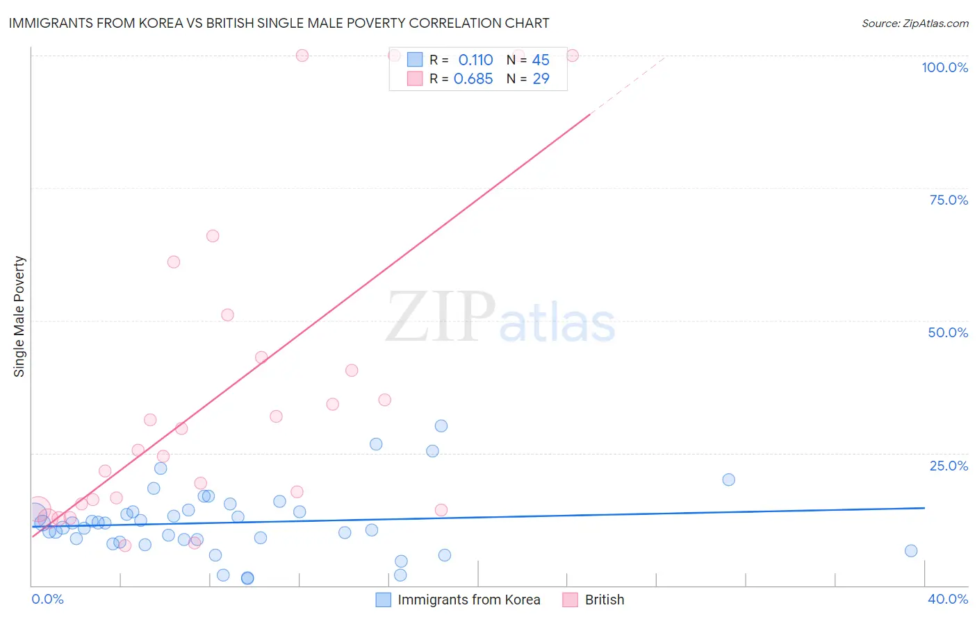 Immigrants from Korea vs British Single Male Poverty