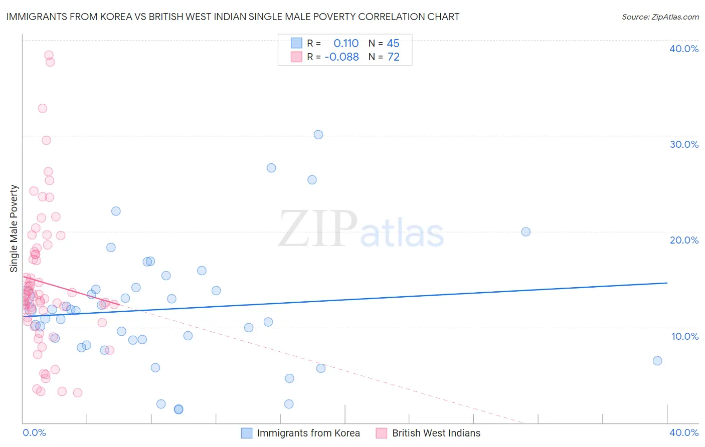 Immigrants from Korea vs British West Indian Single Male Poverty