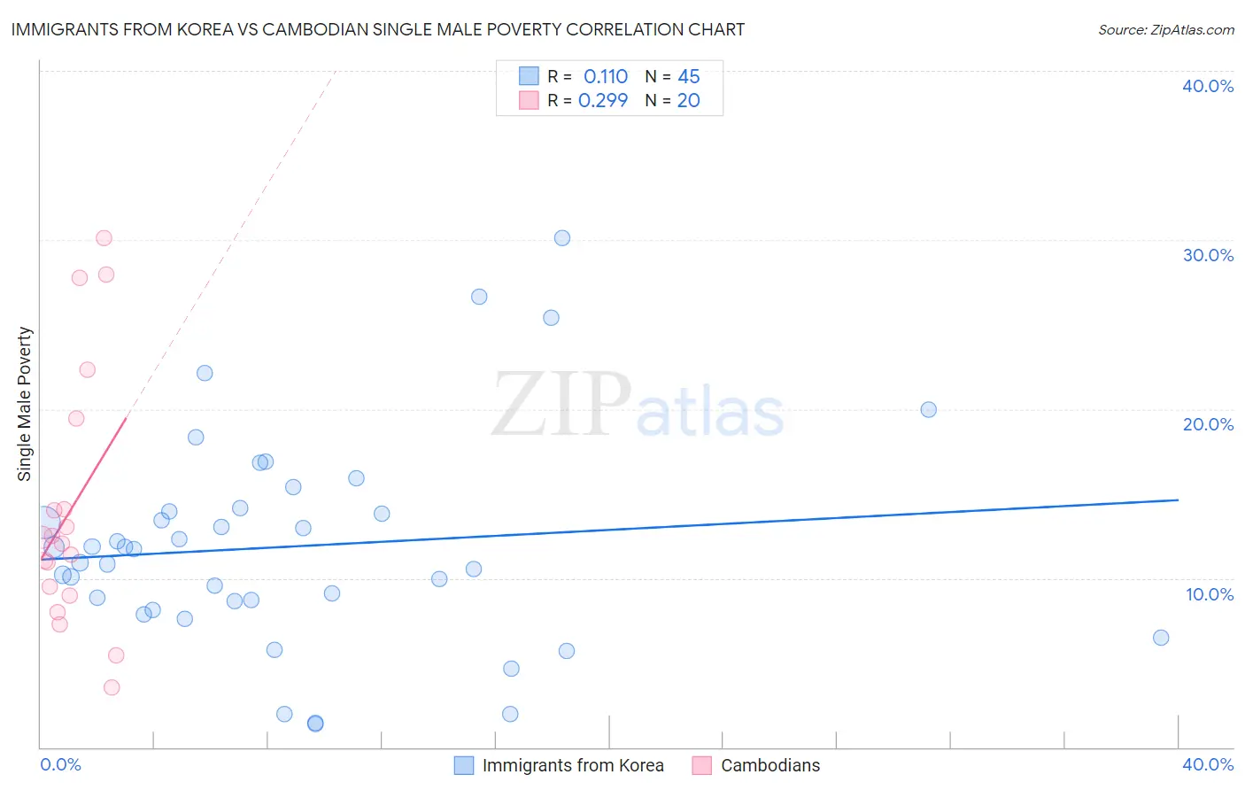 Immigrants from Korea vs Cambodian Single Male Poverty