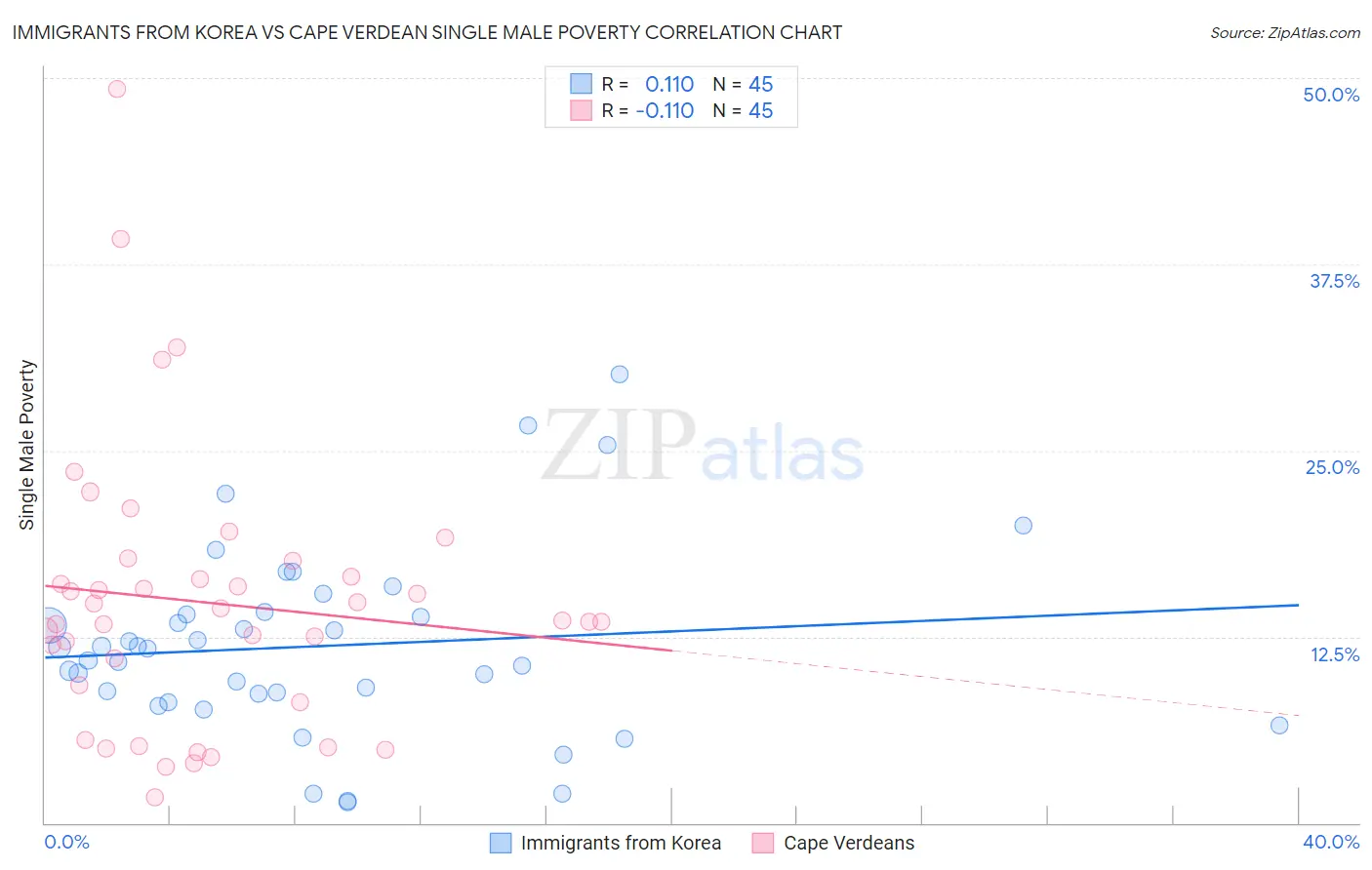Immigrants from Korea vs Cape Verdean Single Male Poverty