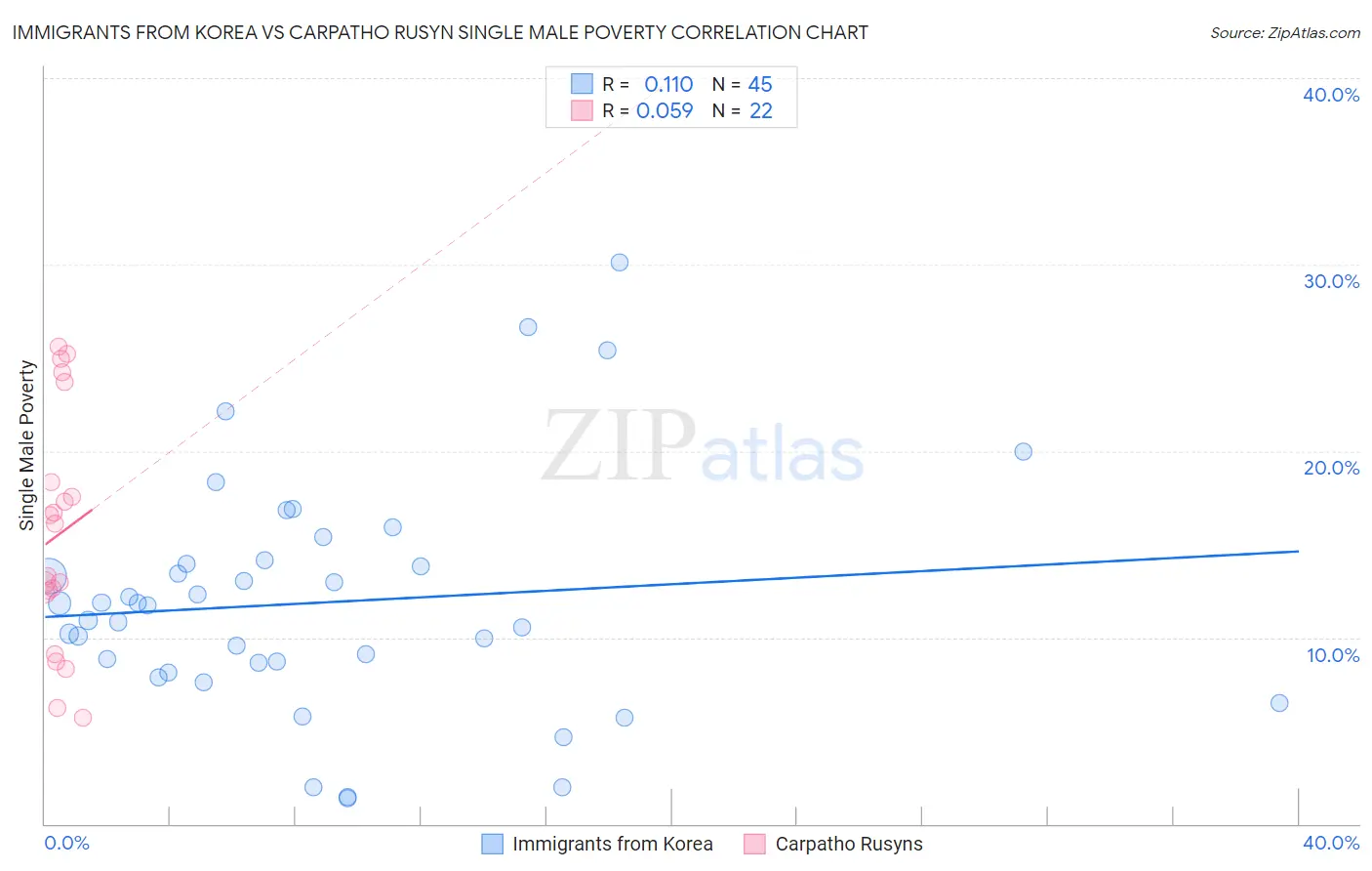 Immigrants from Korea vs Carpatho Rusyn Single Male Poverty