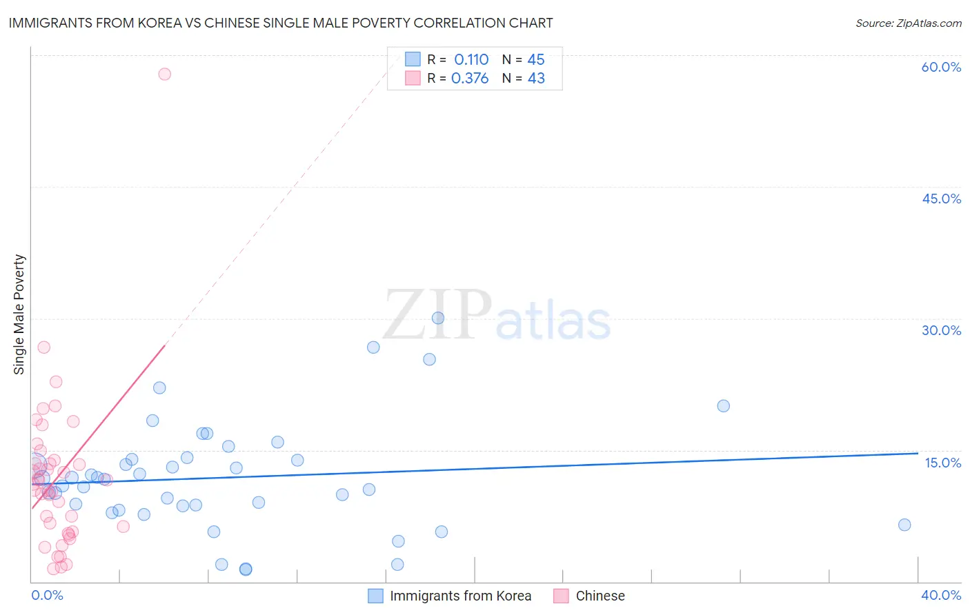 Immigrants from Korea vs Chinese Single Male Poverty
