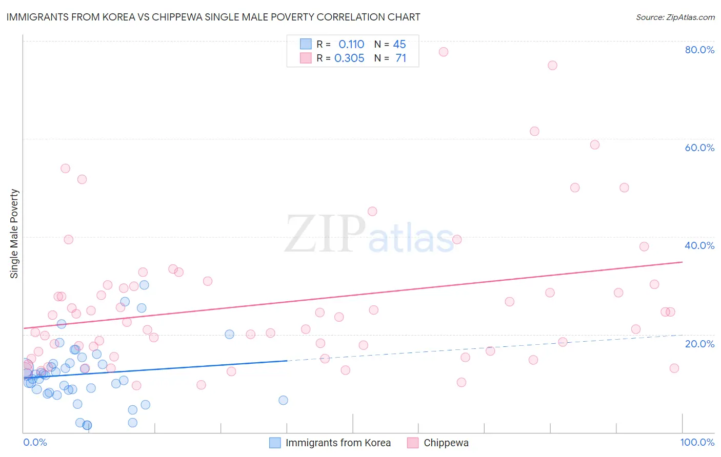 Immigrants from Korea vs Chippewa Single Male Poverty