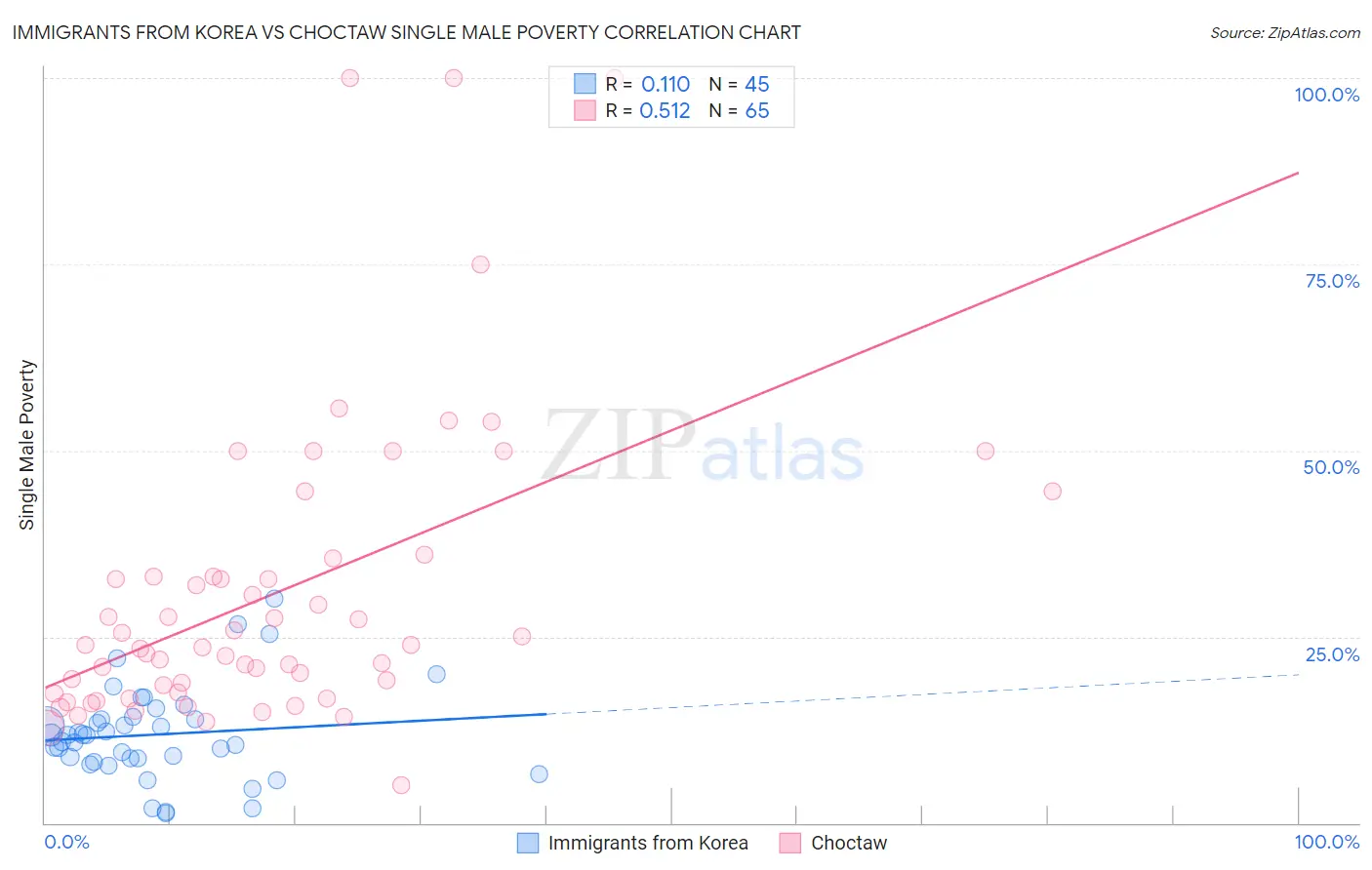 Immigrants from Korea vs Choctaw Single Male Poverty