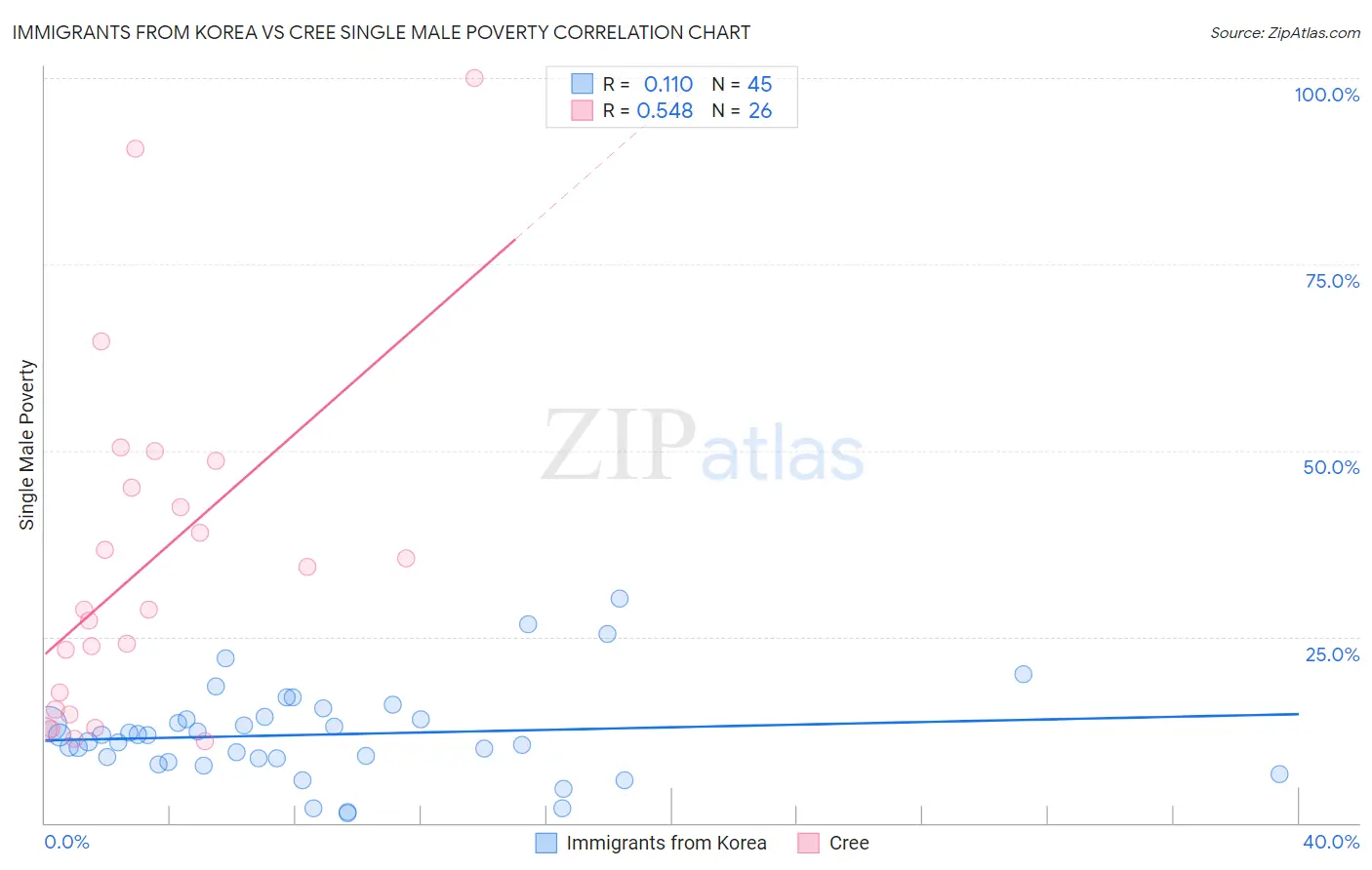 Immigrants from Korea vs Cree Single Male Poverty