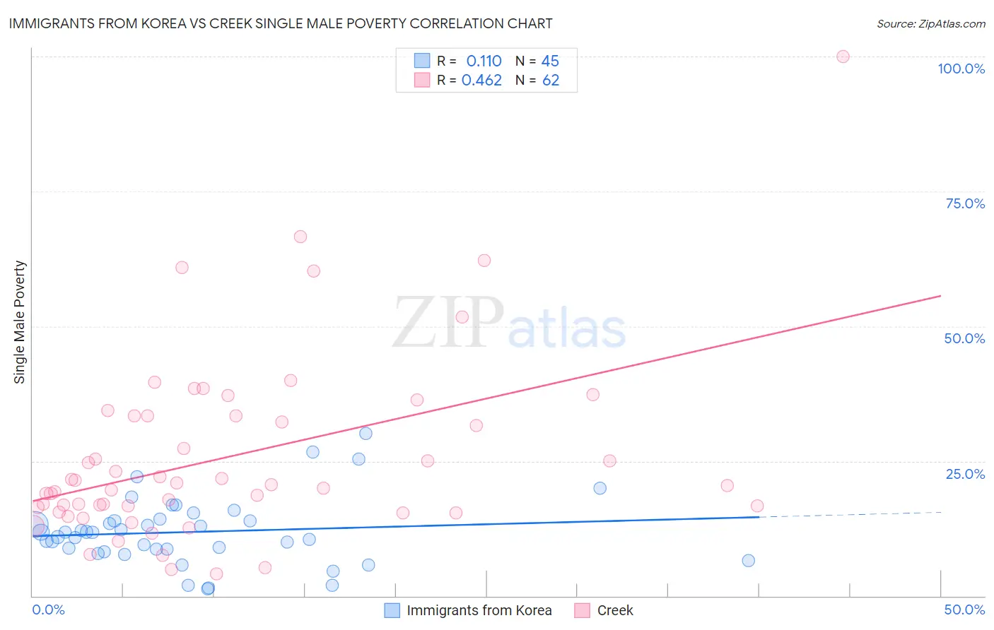 Immigrants from Korea vs Creek Single Male Poverty