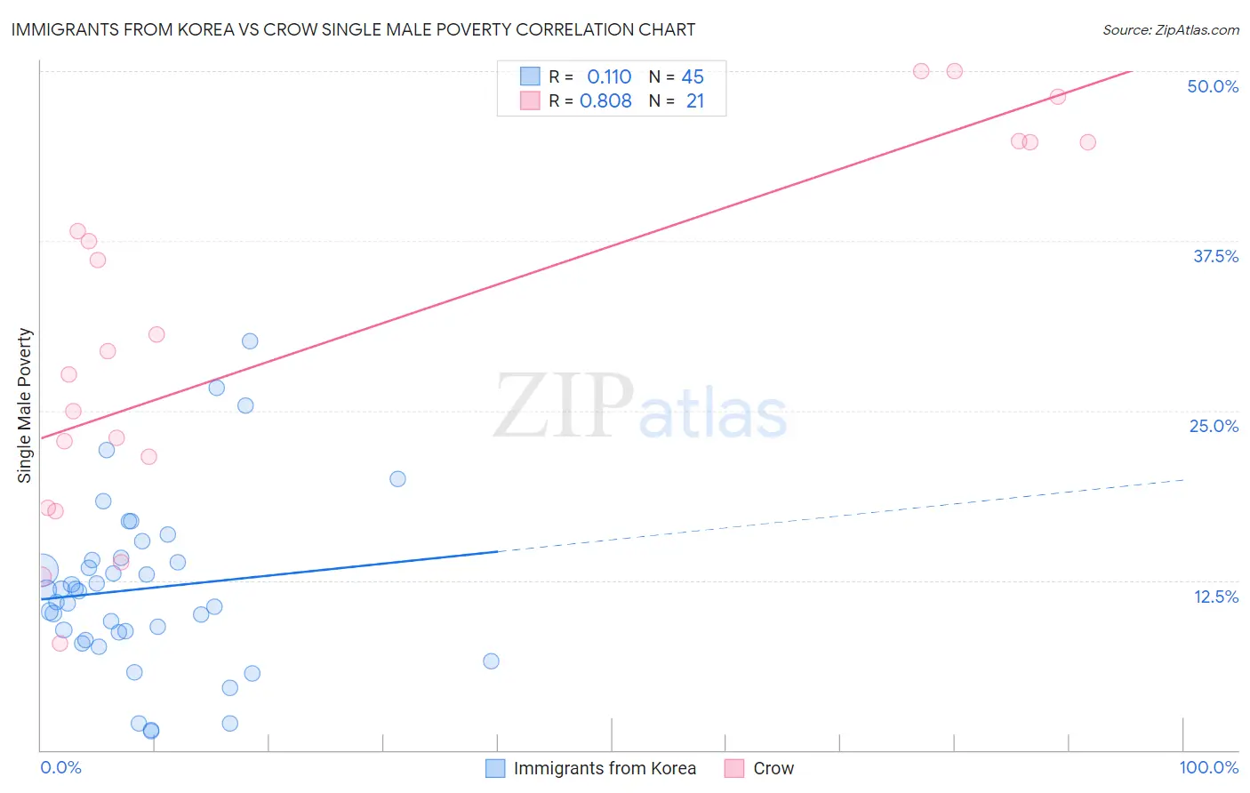 Immigrants from Korea vs Crow Single Male Poverty