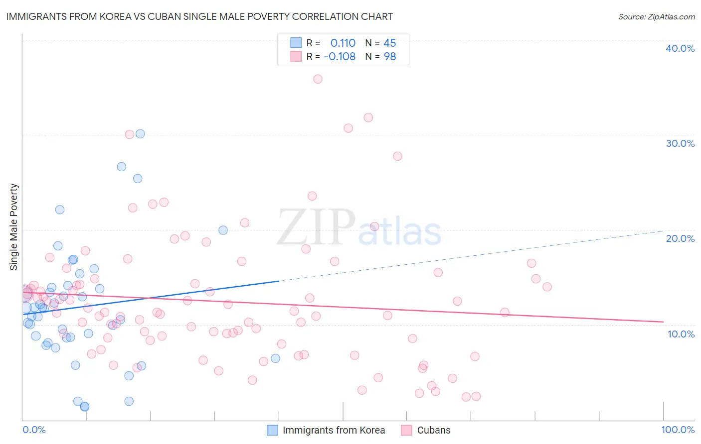 Immigrants from Korea vs Cuban Single Male Poverty