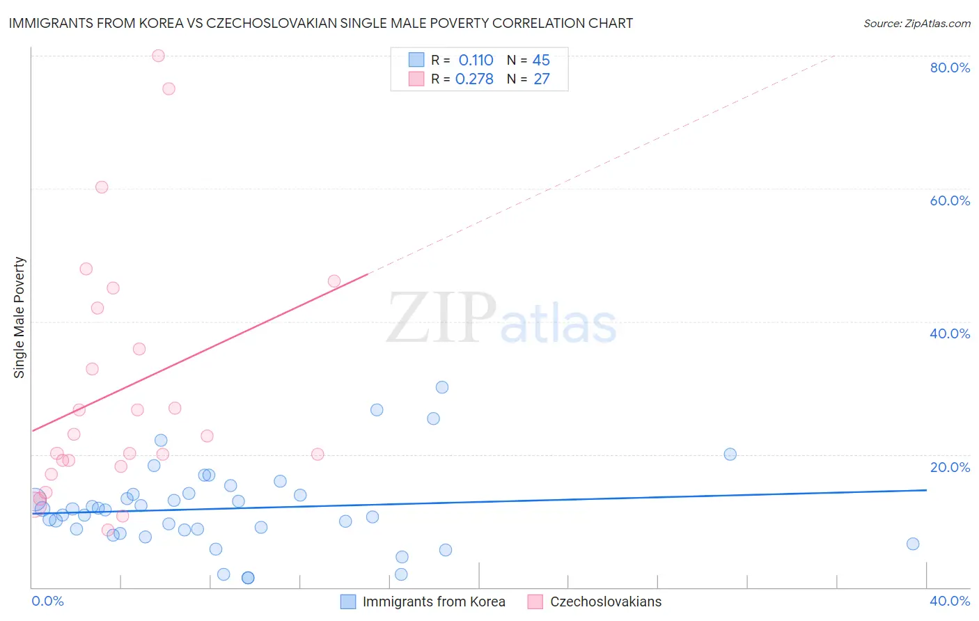 Immigrants from Korea vs Czechoslovakian Single Male Poverty