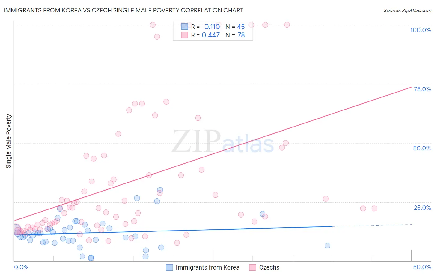 Immigrants from Korea vs Czech Single Male Poverty