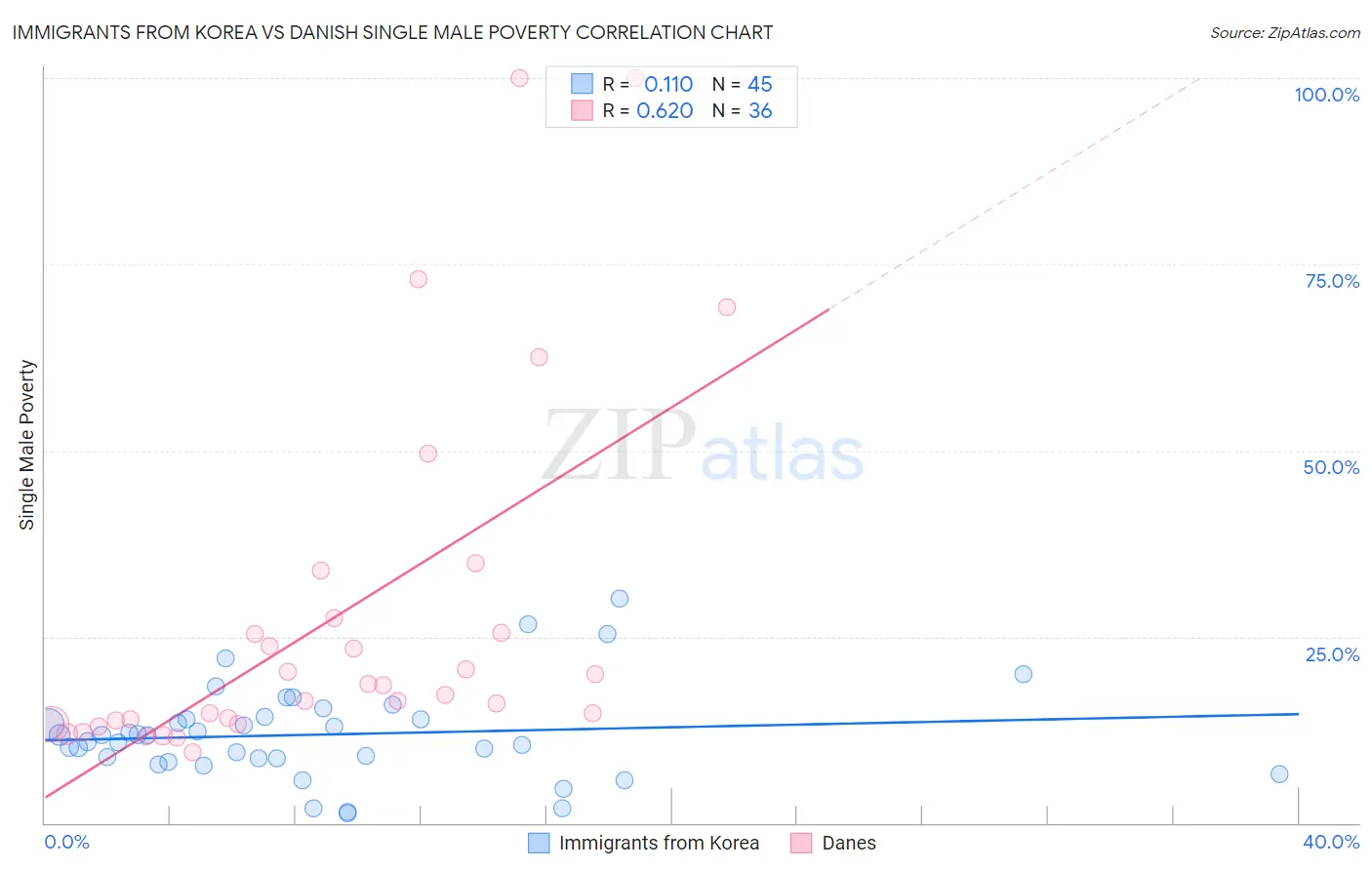 Immigrants from Korea vs Danish Single Male Poverty