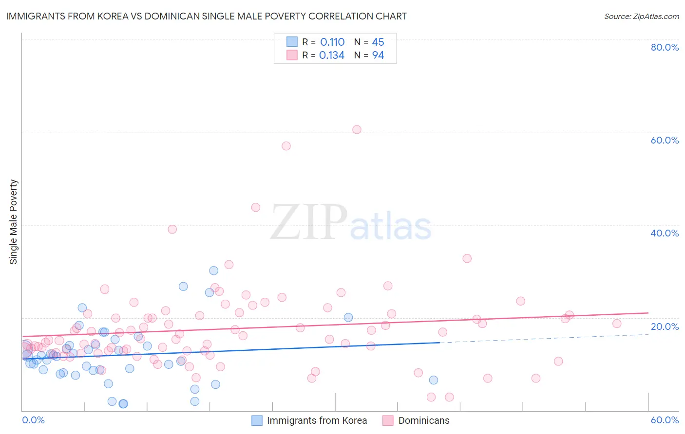 Immigrants from Korea vs Dominican Single Male Poverty